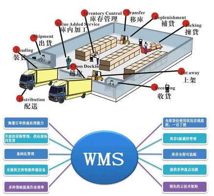 WMS仓储管理系统